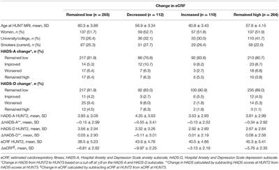 Associations of Changes in Cardiorespiratory Fitness and Symptoms of Anxiety and Depression With Brain Volumes: The HUNT Study